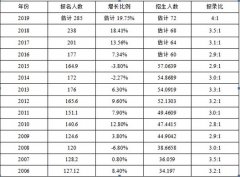 2018考研形式严峻，怎样准备复试？