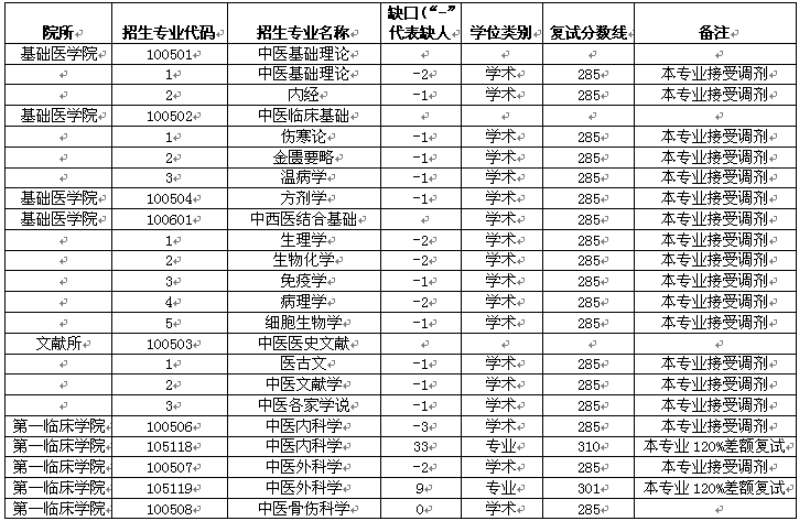 辽宁中医药大学2015研究生调剂