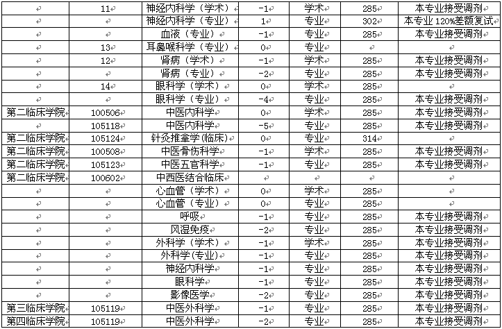 辽宁中医药大学2015研究生调剂