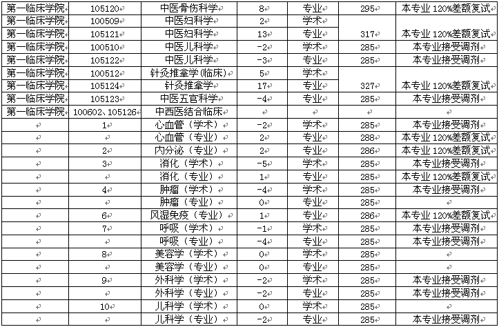 辽宁中医药大学2015研究生调剂