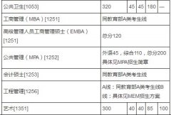 清华大学2018年硕士生入学考试复试资格基本要求