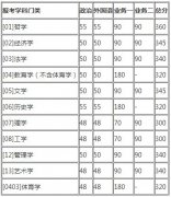 2019年北京师范大学考研调剂信息发布通知