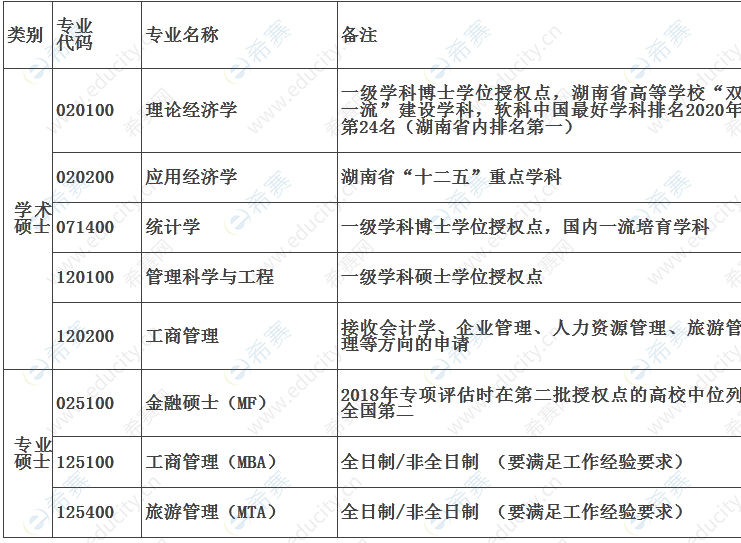 2022年湘潭大学商学院硕士研究生招生预调剂通知