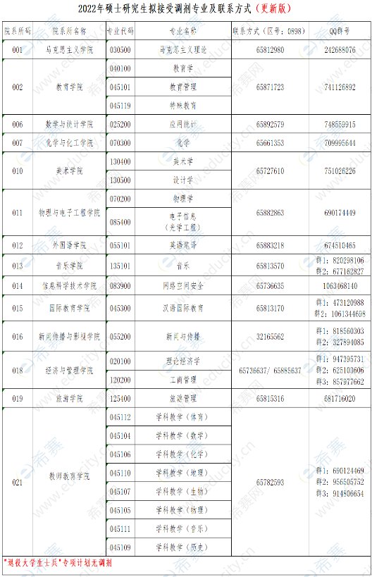 2022年海南师范大学硕士招生复试及拟调剂信息