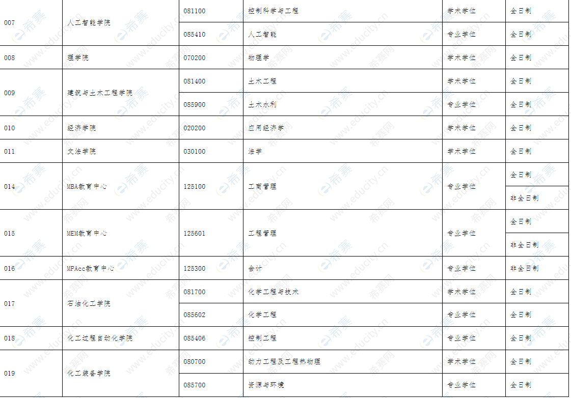 2022年沈阳工业大学硕士研究生调剂信息