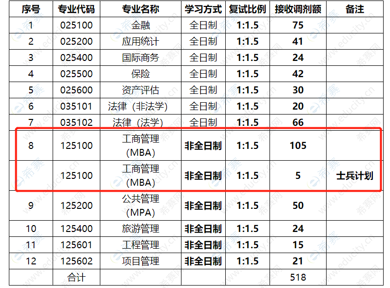 2022年山西财经大学硕士研究生招生调剂信息公告