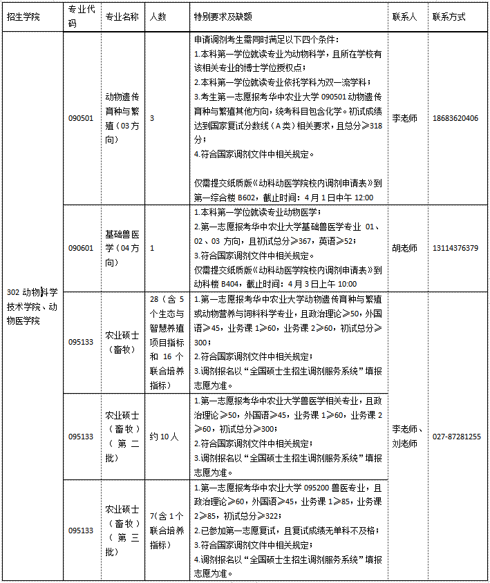 2021年华中农业大学硕士研究生招生调剂信息