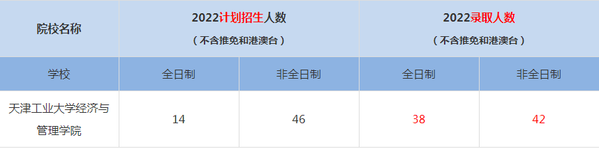 2022天津工业大学经济与管理学院MBA(工商管理硕士）录取人数是多少