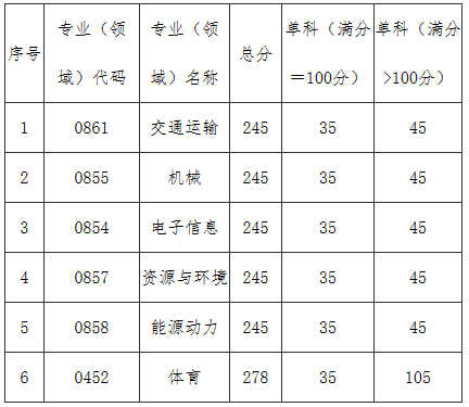 中国民用航空飞行学院：2023年硕士研究生招生考试复试基本分数线