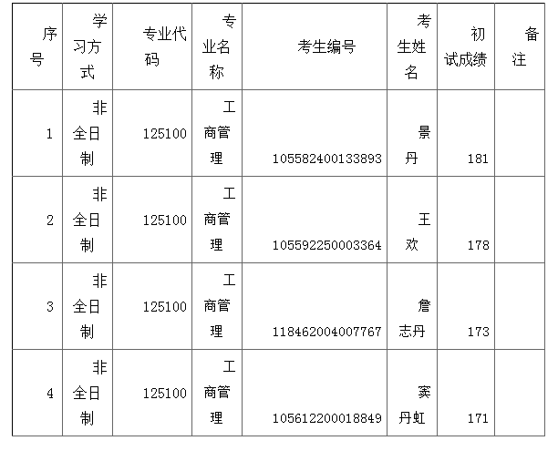 2023年华南师范大学MBA调剂复试名单