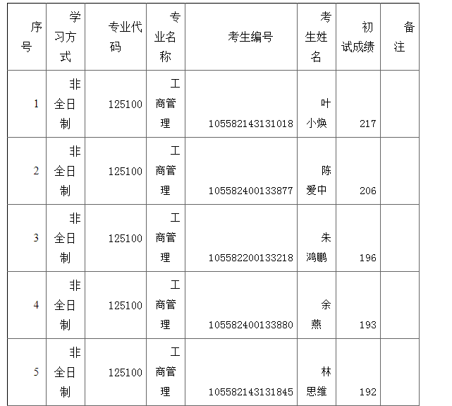 2022年华南师范大学MBA调剂复试名单（第二批）