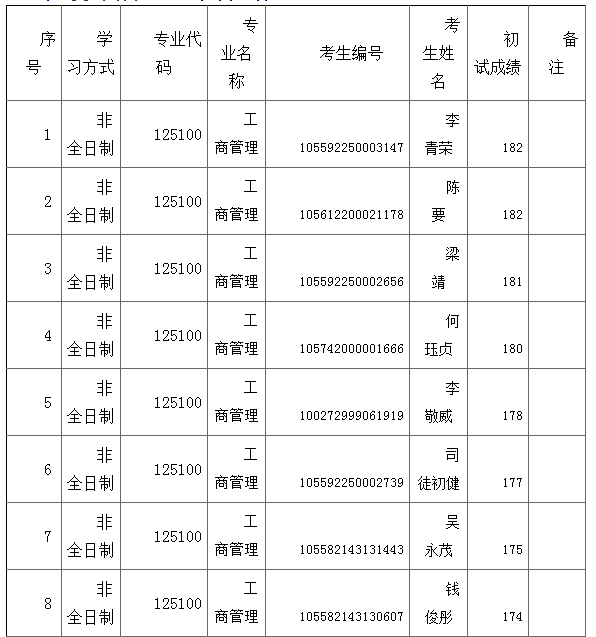 2022年华南师范大学MBA调剂复试名单