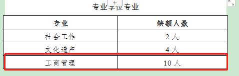 2023年四川省社会科学院硕士研究生调剂（工商管理）专业缺额情况