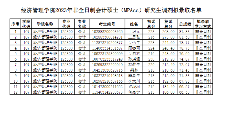 2023南京理工大学非全日制会计硕士（MPAcc）研究生调剂拟录取名单