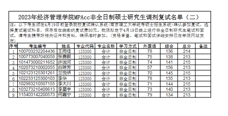 2023年南京理工大学经济管理学院MPAcc非全日制硕士研究生调剂复试名单（二）