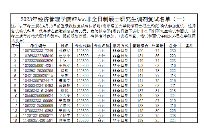 2023年南京理工大学经济管理学院MPAcc非全日制硕士研究生调剂复试名单（一）