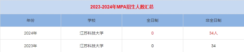 2024年江苏科技大学MPA公共管理招生人数汇总