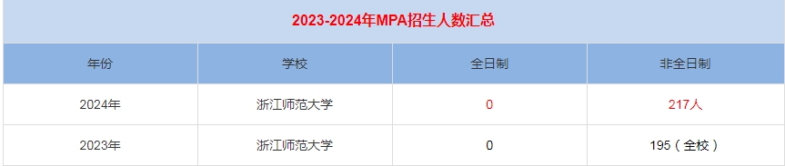 2024年浙江师范大学MPA公共管理招生人数汇总