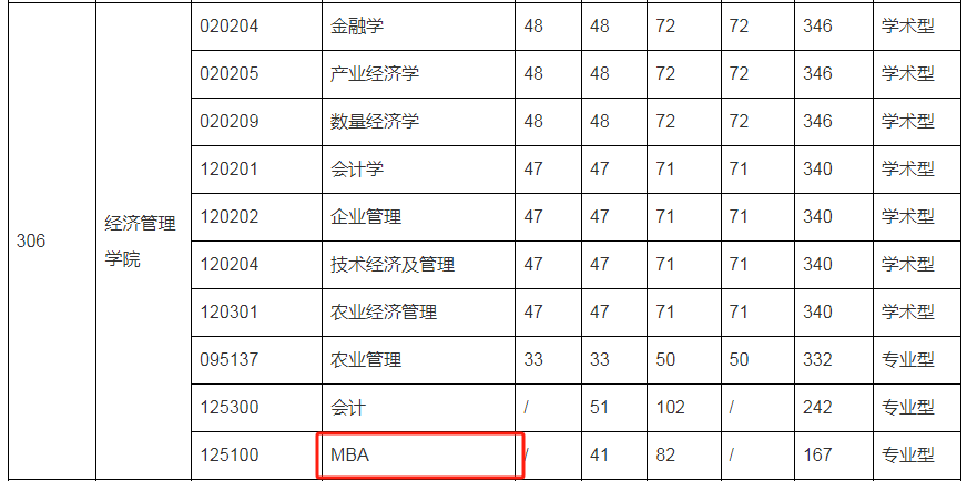 2024华中农业大学MBA复试-参考2023年招生复试分数线