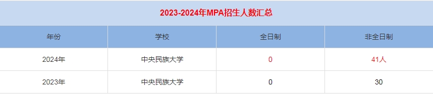 2024年中央民族大学MPA公共管理招生人数汇总