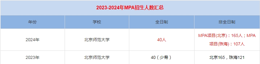 2024年北京师范大学MPA公共管理招生人数汇总
