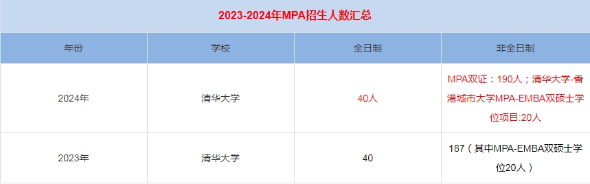 2024年清华大学MPA公共管理招生人数汇总