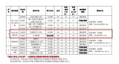 64调剂网：上海电力大学MEM2022年调剂信息